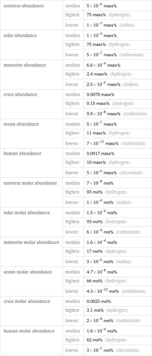 universe abundance | median | 5×10^-6 mass%  | highest | 75 mass% (hydrogen)  | lowest | 1×10^-7 mass% (iodine) solar abundance | median | 1×10^-4 mass%  | highest | 75 mass% (hydrogen)  | lowest | 5×10^-7 mass% (ruthenium) meteorite abundance | median | 6.6×10^-4 mass%  | highest | 2.4 mass% (hydrogen)  | lowest | 2.5×10^-5 mass% (iodine) crust abundance | median | 0.0078 mass%  | highest | 0.15 mass% (hydrogen)  | lowest | 9.9×10^-8 mass% (ruthenium) ocean abundance | median | 5×10^-7 mass%  | highest | 11 mass% (hydrogen)  | lowest | 7×10^-11 mass% (ruthenium) human abundance | median | 0.0017 mass%  | highest | 10 mass% (hydrogen)  | lowest | 5×10^-6 mass% (zirconium) universe molar abundance | median | 7×10^-8 mol%  | highest | 93 mol% (hydrogen)  | lowest | 1×10^-9 mol% (iodine) solar molar abundance | median | 1.5×10^-6 mol%  | highest | 93 mol% (hydrogen)  | lowest | 6×10^-9 mol% (ruthenium) meteorite molar abundance | median | 1.6×10^-4 mol%  | highest | 17 mol% (hydrogen)  | lowest | 3×10^-6 mol% (iodine) ocean molar abundance | median | 4.7×10^-8 mol%  | highest | 66 mol% (hydrogen)  | lowest | 4.3×10^-12 mol% (ruthenium) crust molar abundance | median | 0.0025 mol%  | highest | 3.1 mol% (hydrogen)  | lowest | 2×10^-8 mol% (ruthenium) human molar abundance | median | 1.6×10^-4 mol%  | highest | 62 mol% (hydrogen)  | lowest | 3×10^-7 mol% (zirconium)