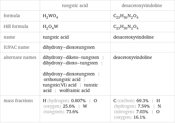  | tungstic acid | desacetoxyvindoline formula | H_2WO_4 | C_23H_30N_2O_4 Hill formula | H_2O_4W | C_23H_30N_2O_4 name | tungstic acid | desacetoxyvindoline IUPAC name | dihydroxy-dioxotungsten |  alternate names | dihydroxy-diketo-tungsten | dihydroxy-dioxo-tungsten | dihydroxy-dioxotungsten | orthotungstic acid | tungstic(VI) acid | tunstic acid | wolframic acid | deacetoxyvindoline mass fractions | H (hydrogen) 0.807% | O (oxygen) 25.6% | W (tungsten) 73.6% | C (carbon) 69.3% | H (hydrogen) 7.59% | N (nitrogen) 7.03% | O (oxygen) 16.1%