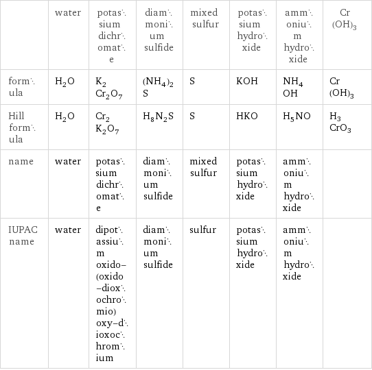  | water | potassium dichromate | diammonium sulfide | mixed sulfur | potassium hydroxide | ammonium hydroxide | Cr(OH)3 formula | H_2O | K_2Cr_2O_7 | (NH_4)_2S | S | KOH | NH_4OH | Cr(OH)3 Hill formula | H_2O | Cr_2K_2O_7 | H_8N_2S | S | HKO | H_5NO | H3CrO3 name | water | potassium dichromate | diammonium sulfide | mixed sulfur | potassium hydroxide | ammonium hydroxide |  IUPAC name | water | dipotassium oxido-(oxido-dioxochromio)oxy-dioxochromium | diammonium sulfide | sulfur | potassium hydroxide | ammonium hydroxide | 
