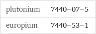 plutonium | 7440-07-5 europium | 7440-53-1