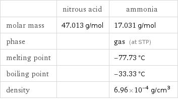  | nitrous acid | ammonia molar mass | 47.013 g/mol | 17.031 g/mol phase | | gas (at STP) melting point | | -77.73 °C boiling point | | -33.33 °C density | | 6.96×10^-4 g/cm^3