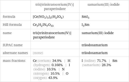  | tris[trinitratocerium(IV)]paraperiodate | samarium(III) iodide formula | [Ce(NO_3)_3]_3(H_2IO_6) | SmI_3 Hill formula | Ce_3H_2IN_9O_33 | I_3Sm name | tris[trinitratocerium(IV)]paraperiodate | samarium(III) iodide IUPAC name | | triiodosamarium alternate names | (none) | triiodosamarium mass fractions | Ce (cerium) 34.9% | H (hydrogen) 0.168% | I (iodine) 10.5% | N (nitrogen) 10.5% | O (oxygen) 43.9% | I (iodine) 71.7% | Sm (samarium) 28.3%