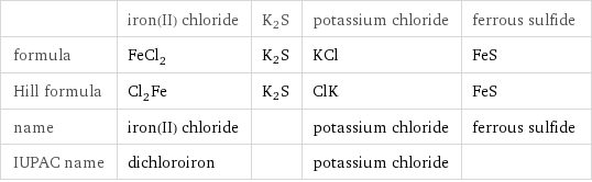  | iron(II) chloride | K2S | potassium chloride | ferrous sulfide formula | FeCl_2 | K2S | KCl | FeS Hill formula | Cl_2Fe | K2S | ClK | FeS name | iron(II) chloride | | potassium chloride | ferrous sulfide IUPAC name | dichloroiron | | potassium chloride | 