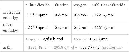  | sulfur dioxide | fluorine | oxygen | sulfur hexafluoride molecular enthalpy | -296.8 kJ/mol | 0 kJ/mol | 0 kJ/mol | -1221 kJ/mol total enthalpy | -296.8 kJ/mol | 0 kJ/mol | 0 kJ/mol | -1221 kJ/mol  | H_initial = -296.8 kJ/mol | | H_final = -1221 kJ/mol |  ΔH_rxn^0 | -1221 kJ/mol - -296.8 kJ/mol = -923.7 kJ/mol (exothermic) | | |  