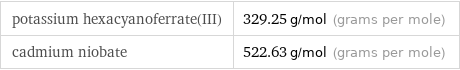 potassium hexacyanoferrate(III) | 329.25 g/mol (grams per mole) cadmium niobate | 522.63 g/mol (grams per mole)