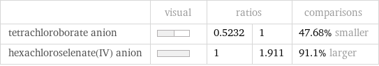  | visual | ratios | | comparisons tetrachloroborate anion | | 0.5232 | 1 | 47.68% smaller hexachloroselenate(IV) anion | | 1 | 1.911 | 91.1% larger