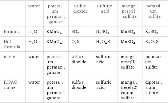  | water | potassium permanganate | sulfur dioxide | sulfuric acid | manganese(II) sulfate | potassium sulfite formula | H_2O | KMnO_4 | SO_2 | H_2SO_4 | MnSO_4 | K_2SO_3 Hill formula | H_2O | KMnO_4 | O_2S | H_2O_4S | MnSO_4 | K_2O_3S name | water | potassium permanganate | sulfur dioxide | sulfuric acid | manganese(II) sulfate | potassium sulfite IUPAC name | water | potassium permanganate | sulfur dioxide | sulfuric acid | manganese(+2) cation sulfate | dipotassium sulfite