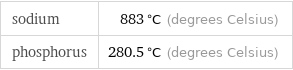 sodium | 883 °C (degrees Celsius) phosphorus | 280.5 °C (degrees Celsius)