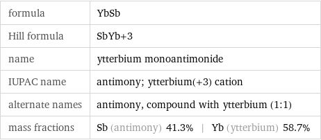 formula | YbSb Hill formula | SbYb+3 name | ytterbium monoantimonide IUPAC name | antimony; ytterbium(+3) cation alternate names | antimony, compound with ytterbium (1:1) mass fractions | Sb (antimony) 41.3% | Yb (ytterbium) 58.7%