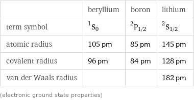  | beryllium | boron | lithium term symbol | ^1S_0 | ^2P_(1/2) | ^2S_(1/2) atomic radius | 105 pm | 85 pm | 145 pm covalent radius | 96 pm | 84 pm | 128 pm van der Waals radius | | | 182 pm (electronic ground state properties)