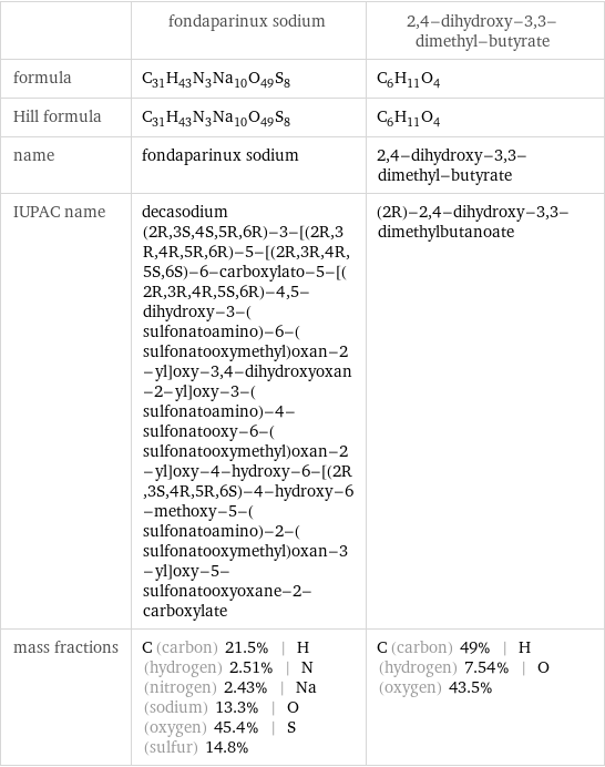  | fondaparinux sodium | 2, 4-dihydroxy-3, 3-dimethyl-butyrate formula | C_31H_43N_3Na_10O_49S_8 | C_6H_11O_4 Hill formula | C_31H_43N_3Na_10O_49S_8 | C_6H_11O_4 name | fondaparinux sodium | 2, 4-dihydroxy-3, 3-dimethyl-butyrate IUPAC name | decasodium (2R, 3S, 4S, 5R, 6R)-3-[(2R, 3R, 4R, 5R, 6R)-5-[(2R, 3R, 4R, 5S, 6S)-6-carboxylato-5-[(2R, 3R, 4R, 5S, 6R)-4, 5-dihydroxy-3-(sulfonatoamino)-6-(sulfonatooxymethyl)oxan-2-yl]oxy-3, 4-dihydroxyoxan-2-yl]oxy-3-(sulfonatoamino)-4-sulfonatooxy-6-(sulfonatooxymethyl)oxan-2-yl]oxy-4-hydroxy-6-[(2R, 3S, 4R, 5R, 6S)-4-hydroxy-6-methoxy-5-(sulfonatoamino)-2-(sulfonatooxymethyl)oxan-3-yl]oxy-5-sulfonatooxyoxane-2-carboxylate | (2R)-2, 4-dihydroxy-3, 3-dimethylbutanoate mass fractions | C (carbon) 21.5% | H (hydrogen) 2.51% | N (nitrogen) 2.43% | Na (sodium) 13.3% | O (oxygen) 45.4% | S (sulfur) 14.8% | C (carbon) 49% | H (hydrogen) 7.54% | O (oxygen) 43.5%