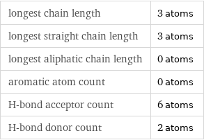 longest chain length | 3 atoms longest straight chain length | 3 atoms longest aliphatic chain length | 0 atoms aromatic atom count | 0 atoms H-bond acceptor count | 6 atoms H-bond donor count | 2 atoms