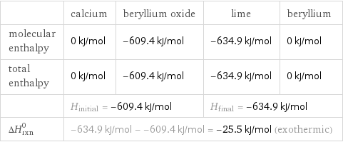  | calcium | beryllium oxide | lime | beryllium molecular enthalpy | 0 kJ/mol | -609.4 kJ/mol | -634.9 kJ/mol | 0 kJ/mol total enthalpy | 0 kJ/mol | -609.4 kJ/mol | -634.9 kJ/mol | 0 kJ/mol  | H_initial = -609.4 kJ/mol | | H_final = -634.9 kJ/mol |  ΔH_rxn^0 | -634.9 kJ/mol - -609.4 kJ/mol = -25.5 kJ/mol (exothermic) | | |  