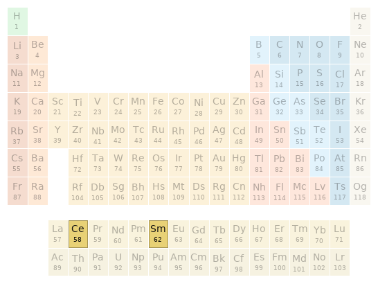 Periodic table location