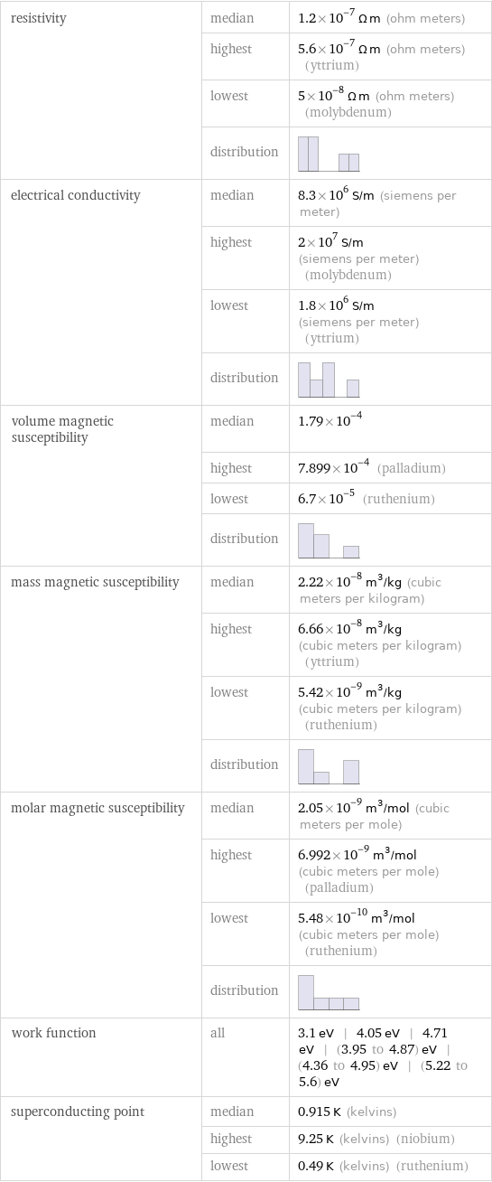 resistivity | median | 1.2×10^-7 Ω m (ohm meters)  | highest | 5.6×10^-7 Ω m (ohm meters) (yttrium)  | lowest | 5×10^-8 Ω m (ohm meters) (molybdenum)  | distribution |  electrical conductivity | median | 8.3×10^6 S/m (siemens per meter)  | highest | 2×10^7 S/m (siemens per meter) (molybdenum)  | lowest | 1.8×10^6 S/m (siemens per meter) (yttrium)  | distribution |  volume magnetic susceptibility | median | 1.79×10^-4  | highest | 7.899×10^-4 (palladium)  | lowest | 6.7×10^-5 (ruthenium)  | distribution |  mass magnetic susceptibility | median | 2.22×10^-8 m^3/kg (cubic meters per kilogram)  | highest | 6.66×10^-8 m^3/kg (cubic meters per kilogram) (yttrium)  | lowest | 5.42×10^-9 m^3/kg (cubic meters per kilogram) (ruthenium)  | distribution |  molar magnetic susceptibility | median | 2.05×10^-9 m^3/mol (cubic meters per mole)  | highest | 6.992×10^-9 m^3/mol (cubic meters per mole) (palladium)  | lowest | 5.48×10^-10 m^3/mol (cubic meters per mole) (ruthenium)  | distribution |  work function | all | 3.1 eV | 4.05 eV | 4.71 eV | (3.95 to 4.87) eV | (4.36 to 4.95) eV | (5.22 to 5.6) eV superconducting point | median | 0.915 K (kelvins)  | highest | 9.25 K (kelvins) (niobium)  | lowest | 0.49 K (kelvins) (ruthenium)