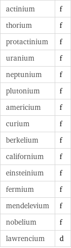 actinium | f thorium | f protactinium | f uranium | f neptunium | f plutonium | f americium | f curium | f berkelium | f californium | f einsteinium | f fermium | f mendelevium | f nobelium | f lawrencium | d