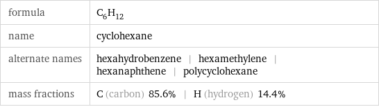 formula | C_6H_12 name | cyclohexane alternate names | hexahydrobenzene | hexamethylene | hexanaphthene | polycyclohexane mass fractions | C (carbon) 85.6% | H (hydrogen) 14.4%