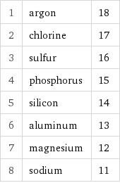 1 | argon | 18 2 | chlorine | 17 3 | sulfur | 16 4 | phosphorus | 15 5 | silicon | 14 6 | aluminum | 13 7 | magnesium | 12 8 | sodium | 11