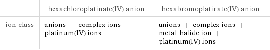  | hexachloroplatinate(IV) anion | hexabromoplatinate(IV) anion ion class | anions | complex ions | platinum(IV) ions | anions | complex ions | metal halide ion | platinum(IV) ions