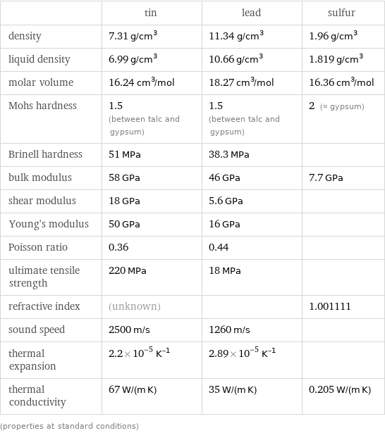  | tin | lead | sulfur density | 7.31 g/cm^3 | 11.34 g/cm^3 | 1.96 g/cm^3 liquid density | 6.99 g/cm^3 | 10.66 g/cm^3 | 1.819 g/cm^3 molar volume | 16.24 cm^3/mol | 18.27 cm^3/mol | 16.36 cm^3/mol Mohs hardness | 1.5 (between talc and gypsum) | 1.5 (between talc and gypsum) | 2 (≈ gypsum) Brinell hardness | 51 MPa | 38.3 MPa |  bulk modulus | 58 GPa | 46 GPa | 7.7 GPa shear modulus | 18 GPa | 5.6 GPa |  Young's modulus | 50 GPa | 16 GPa |  Poisson ratio | 0.36 | 0.44 |  ultimate tensile strength | 220 MPa | 18 MPa |  refractive index | (unknown) | | 1.001111 sound speed | 2500 m/s | 1260 m/s |  thermal expansion | 2.2×10^-5 K^(-1) | 2.89×10^-5 K^(-1) |  thermal conductivity | 67 W/(m K) | 35 W/(m K) | 0.205 W/(m K) (properties at standard conditions)