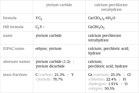  | yttrium carbide | calcium perchlorate tetrahydrate formula | YC_2 | Ca(ClO_4)_2·4H_2O Hill formula | C_2Y- | CaClH_3O_5 name | yttrium carbide | calcium perchlorate tetrahydrate IUPAC name | ethyne; yttrium | calcium; perchloric acid; hydrate alternate names | yttrium carbide (1:2) | yttrium dicarbide | calcium; perchloric acid; hydrate mass fractions | C (carbon) 21.3% | Y (yttrium) 78.7% | Ca (calcium) 25.3% | Cl (chlorine) 22.4% | H (hydrogen) 1.91% | O (oxygen) 50.5%