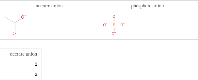   | acetate anion  | 2  | 2