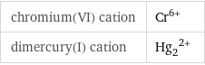 chromium(VI) cation | Cr^(6+) dimercury(I) cation | (Hg_2)^(2+)