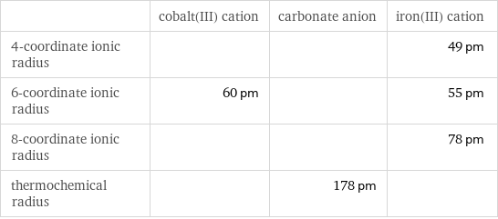  | cobalt(III) cation | carbonate anion | iron(III) cation 4-coordinate ionic radius | | | 49 pm 6-coordinate ionic radius | 60 pm | | 55 pm 8-coordinate ionic radius | | | 78 pm thermochemical radius | | 178 pm | 