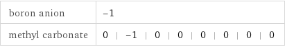 boron anion | -1 methyl carbonate | 0 | -1 | 0 | 0 | 0 | 0 | 0 | 0