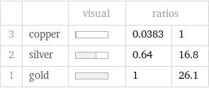  | | visual | ratios |  3 | copper | | 0.0383 | 1 2 | silver | | 0.64 | 16.8 1 | gold | | 1 | 26.1