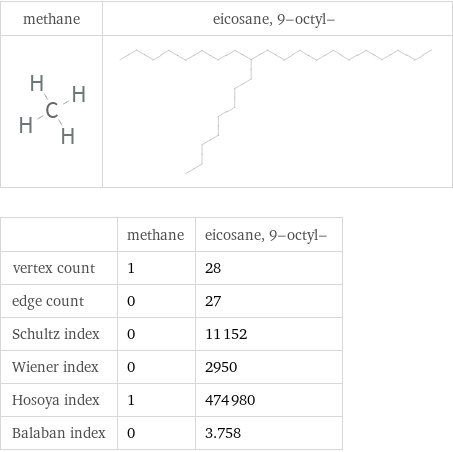   | methane | eicosane, 9-octyl- vertex count | 1 | 28 edge count | 0 | 27 Schultz index | 0 | 11152 Wiener index | 0 | 2950 Hosoya index | 1 | 474980 Balaban index | 0 | 3.758