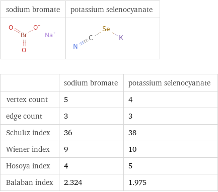   | sodium bromate | potassium selenocyanate vertex count | 5 | 4 edge count | 3 | 3 Schultz index | 36 | 38 Wiener index | 9 | 10 Hosoya index | 4 | 5 Balaban index | 2.324 | 1.975