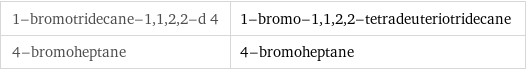 1-bromotridecane-1, 1, 2, 2-d 4 | 1-bromo-1, 1, 2, 2-tetradeuteriotridecane 4-bromoheptane | 4-bromoheptane