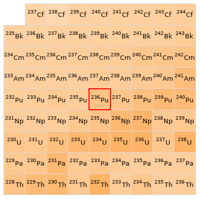 Nearby isotopes