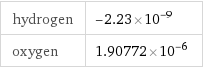 hydrogen | -2.23×10^-9 oxygen | 1.90772×10^-6