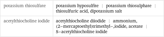 potassium thiosulfate | potassium hyposulfite | potassium thiosulphate | thiosulfuric acid, dipotassium salt acetylthiocholine iodide | acetylthiocholine diiodide | ammonium, (2-mercaptoethyl)trimethyl-, iodide, acetate | S-acetylthiocholine iodide