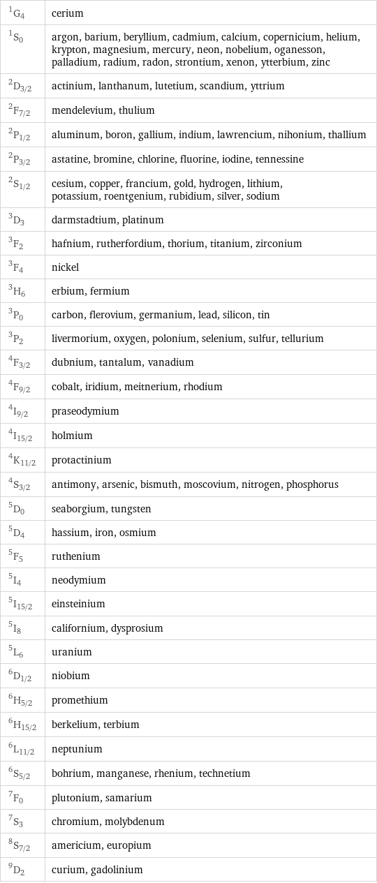 ^1G_4 | cerium ^1S_0 | argon, barium, beryllium, cadmium, calcium, copernicium, helium, krypton, magnesium, mercury, neon, nobelium, oganesson, palladium, radium, radon, strontium, xenon, ytterbium, zinc ^2D_(3/2) | actinium, lanthanum, lutetium, scandium, yttrium ^2F_(7/2) | mendelevium, thulium ^2P_(1/2) | aluminum, boron, gallium, indium, lawrencium, nihonium, thallium ^2P_(3/2) | astatine, bromine, chlorine, fluorine, iodine, tennessine ^2S_(1/2) | cesium, copper, francium, gold, hydrogen, lithium, potassium, roentgenium, rubidium, silver, sodium ^3D_3 | darmstadtium, platinum ^3F_2 | hafnium, rutherfordium, thorium, titanium, zirconium ^3F_4 | nickel ^3H_6 | erbium, fermium ^3P_0 | carbon, flerovium, germanium, lead, silicon, tin ^3P_2 | livermorium, oxygen, polonium, selenium, sulfur, tellurium ^4F_(3/2) | dubnium, tantalum, vanadium ^4F_(9/2) | cobalt, iridium, meitnerium, rhodium ^4I_(9/2) | praseodymium ^4I_(15/2) | holmium ^4K_(11/2) | protactinium ^4S_(3/2) | antimony, arsenic, bismuth, moscovium, nitrogen, phosphorus ^5D_0 | seaborgium, tungsten ^5D_4 | hassium, iron, osmium ^5F_5 | ruthenium ^5I_4 | neodymium ^5I_(15/2) | einsteinium ^5I_8 | californium, dysprosium ^5L_6 | uranium ^6D_(1/2) | niobium ^6H_(5/2) | promethium ^6H_(15/2) | berkelium, terbium ^6L_(11/2) | neptunium ^6S_(5/2) | bohrium, manganese, rhenium, technetium ^7F_0 | plutonium, samarium ^7S_3 | chromium, molybdenum ^8S_(7/2) | americium, europium ^9D_2 | curium, gadolinium