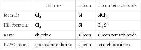  | chlorine | silicon | silicon tetrachloride formula | Cl_2 | Si | SiCl_4 Hill formula | Cl_2 | Si | Cl_4Si name | chlorine | silicon | silicon tetrachloride IUPAC name | molecular chlorine | silicon | tetrachlorosilane