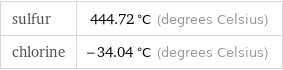 sulfur | 444.72 °C (degrees Celsius) chlorine | -34.04 °C (degrees Celsius)