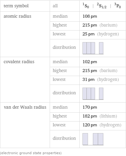 term symbol | all | ^1S_0 | ^2S_(1/2) | ^3P_0 atomic radius | median | 108 pm  | highest | 215 pm (barium)  | lowest | 25 pm (hydrogen)  | distribution |  covalent radius | median | 102 pm  | highest | 215 pm (barium)  | lowest | 31 pm (hydrogen)  | distribution |  van der Waals radius | median | 170 pm  | highest | 182 pm (lithium)  | lowest | 120 pm (hydrogen)  | distribution |  (electronic ground state properties)