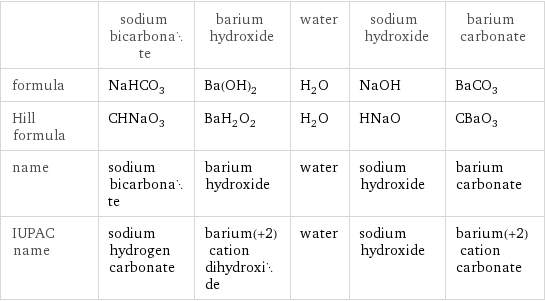  | sodium bicarbonate | barium hydroxide | water | sodium hydroxide | barium carbonate formula | NaHCO_3 | Ba(OH)_2 | H_2O | NaOH | BaCO_3 Hill formula | CHNaO_3 | BaH_2O_2 | H_2O | HNaO | CBaO_3 name | sodium bicarbonate | barium hydroxide | water | sodium hydroxide | barium carbonate IUPAC name | sodium hydrogen carbonate | barium(+2) cation dihydroxide | water | sodium hydroxide | barium(+2) cation carbonate