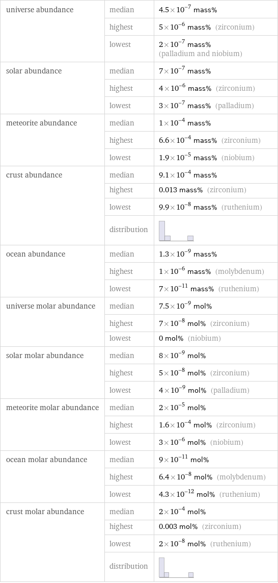 universe abundance | median | 4.5×10^-7 mass%  | highest | 5×10^-6 mass% (zirconium)  | lowest | 2×10^-7 mass% (palladium and niobium) solar abundance | median | 7×10^-7 mass%  | highest | 4×10^-6 mass% (zirconium)  | lowest | 3×10^-7 mass% (palladium) meteorite abundance | median | 1×10^-4 mass%  | highest | 6.6×10^-4 mass% (zirconium)  | lowest | 1.9×10^-5 mass% (niobium) crust abundance | median | 9.1×10^-4 mass%  | highest | 0.013 mass% (zirconium)  | lowest | 9.9×10^-8 mass% (ruthenium)  | distribution |  ocean abundance | median | 1.3×10^-9 mass%  | highest | 1×10^-6 mass% (molybdenum)  | lowest | 7×10^-11 mass% (ruthenium) universe molar abundance | median | 7.5×10^-9 mol%  | highest | 7×10^-8 mol% (zirconium)  | lowest | 0 mol% (niobium) solar molar abundance | median | 8×10^-9 mol%  | highest | 5×10^-8 mol% (zirconium)  | lowest | 4×10^-9 mol% (palladium) meteorite molar abundance | median | 2×10^-5 mol%  | highest | 1.6×10^-4 mol% (zirconium)  | lowest | 3×10^-6 mol% (niobium) ocean molar abundance | median | 9×10^-11 mol%  | highest | 6.4×10^-8 mol% (molybdenum)  | lowest | 4.3×10^-12 mol% (ruthenium) crust molar abundance | median | 2×10^-4 mol%  | highest | 0.003 mol% (zirconium)  | lowest | 2×10^-8 mol% (ruthenium)  | distribution | 