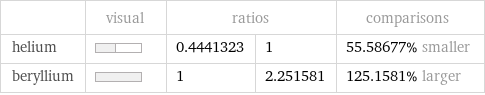  | visual | ratios | | comparisons helium | | 0.4441323 | 1 | 55.58677% smaller beryllium | | 1 | 2.251581 | 125.1581% larger