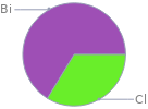 Mass fraction pie chart