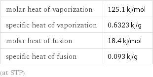 molar heat of vaporization | 125.1 kJ/mol specific heat of vaporization | 0.6323 kJ/g molar heat of fusion | 18.4 kJ/mol specific heat of fusion | 0.093 kJ/g (at STP)