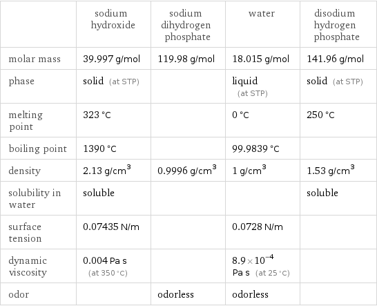  | sodium hydroxide | sodium dihydrogen phosphate | water | disodium hydrogen phosphate molar mass | 39.997 g/mol | 119.98 g/mol | 18.015 g/mol | 141.96 g/mol phase | solid (at STP) | | liquid (at STP) | solid (at STP) melting point | 323 °C | | 0 °C | 250 °C boiling point | 1390 °C | | 99.9839 °C |  density | 2.13 g/cm^3 | 0.9996 g/cm^3 | 1 g/cm^3 | 1.53 g/cm^3 solubility in water | soluble | | | soluble surface tension | 0.07435 N/m | | 0.0728 N/m |  dynamic viscosity | 0.004 Pa s (at 350 °C) | | 8.9×10^-4 Pa s (at 25 °C) |  odor | | odorless | odorless | 