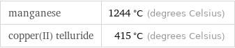 manganese | 1244 °C (degrees Celsius) copper(II) telluride | 415 °C (degrees Celsius)