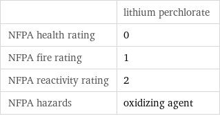  | lithium perchlorate NFPA health rating | 0 NFPA fire rating | 1 NFPA reactivity rating | 2 NFPA hazards | oxidizing agent