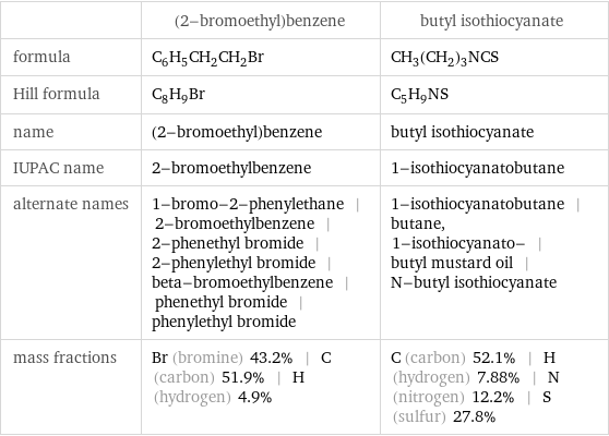  | (2-bromoethyl)benzene | butyl isothiocyanate formula | C_6H_5CH_2CH_2Br | CH_3(CH_2)_3NCS Hill formula | C_8H_9Br | C_5H_9NS name | (2-bromoethyl)benzene | butyl isothiocyanate IUPAC name | 2-bromoethylbenzene | 1-isothiocyanatobutane alternate names | 1-bromo-2-phenylethane | 2-bromoethylbenzene | 2-phenethyl bromide | 2-phenylethyl bromide | beta-bromoethylbenzene | phenethyl bromide | phenylethyl bromide | 1-isothiocyanatobutane | butane, 1-isothiocyanato- | butyl mustard oil | N-butyl isothiocyanate mass fractions | Br (bromine) 43.2% | C (carbon) 51.9% | H (hydrogen) 4.9% | C (carbon) 52.1% | H (hydrogen) 7.88% | N (nitrogen) 12.2% | S (sulfur) 27.8%