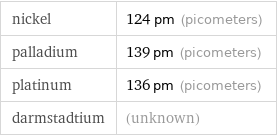 nickel | 124 pm (picometers) palladium | 139 pm (picometers) platinum | 136 pm (picometers) darmstadtium | (unknown)